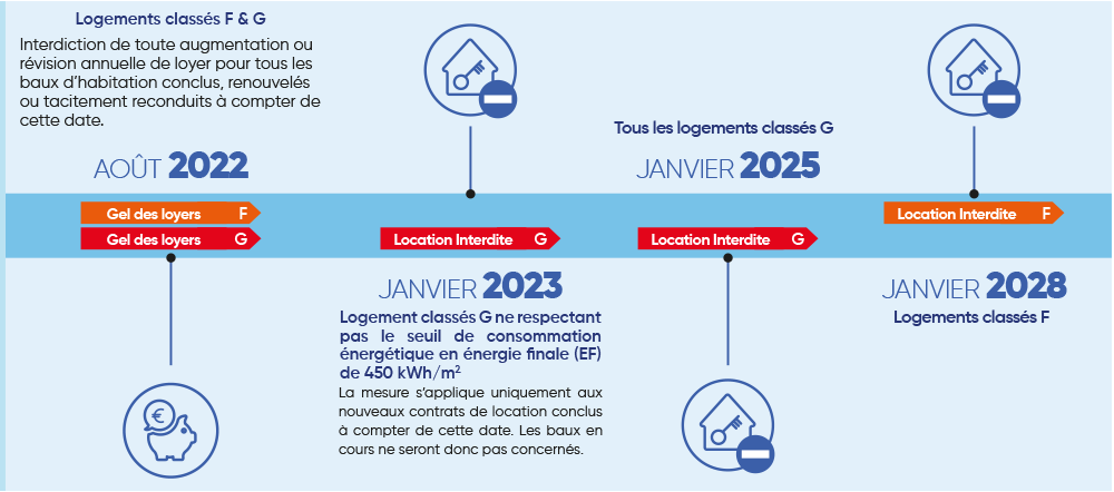 Planning loi Climat et Résilience pour les logements F et G