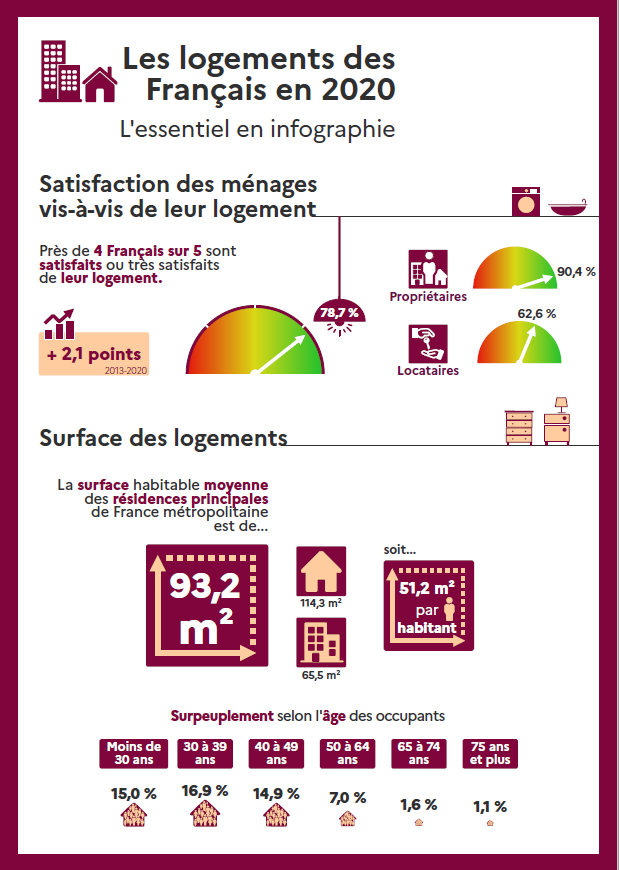 Enquête les Français et leur logement